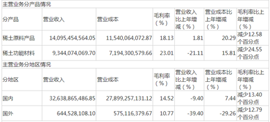 凈利降超六成 北方稀土披露財報，部分產品毛利率“腰斬”并計提存貨跌價準備近3億