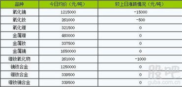 稀土市場微調 12月23日部分產品價格小幅下移，功能材料銷售受關注